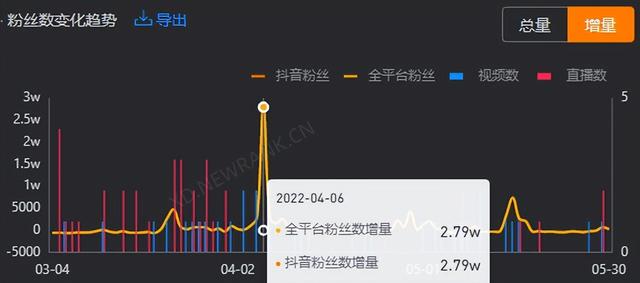 图片[5]-25岁，全网粉丝200万，抖音粉丝113万，他是如何抓住流量的？-小白副业网