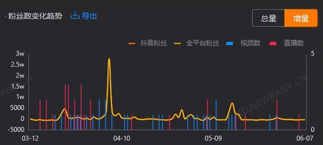 图片[9]-25岁，全网粉丝200万，抖音粉丝113万，他是如何抓住流量的？-小白副业网