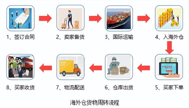 图片[17]-跨境电商海外仓储成本（跨境电商物流方式分析）-小白副业网