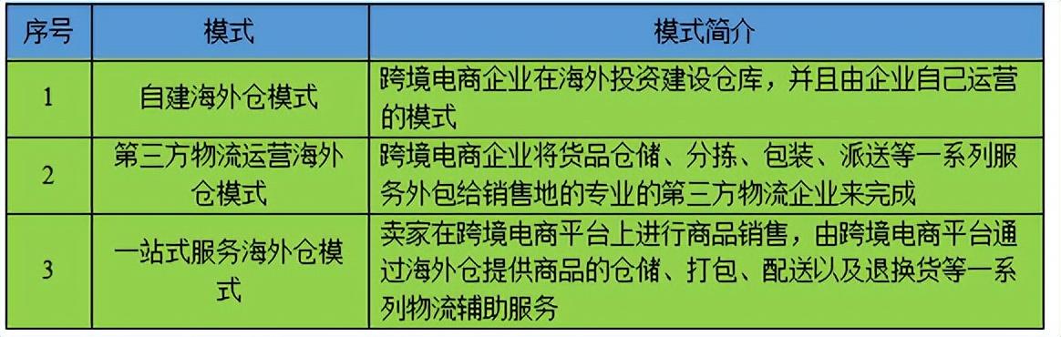 图片[18]-跨境电商海外仓储成本（跨境电商物流方式分析）-小白副业网