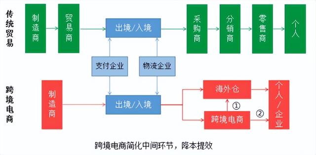 图片[23]-跨境电商海外仓储成本（跨境电商物流方式分析）-小白副业网