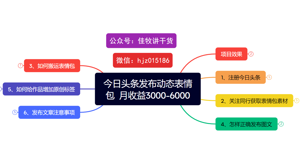 今日头条发布动态表情包  月收益3000-6000项目拆解-小白副业网